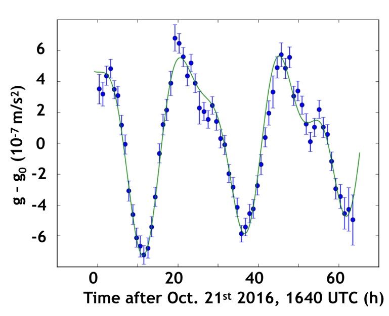 Gravimetric measurement of the solid-Earth tides