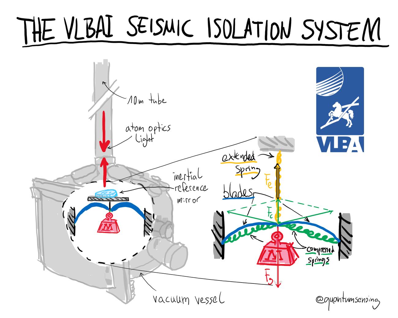 Schematic of the VLBAI seismic isolation system