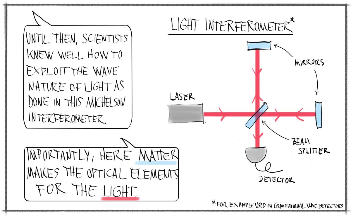 The light interferometer