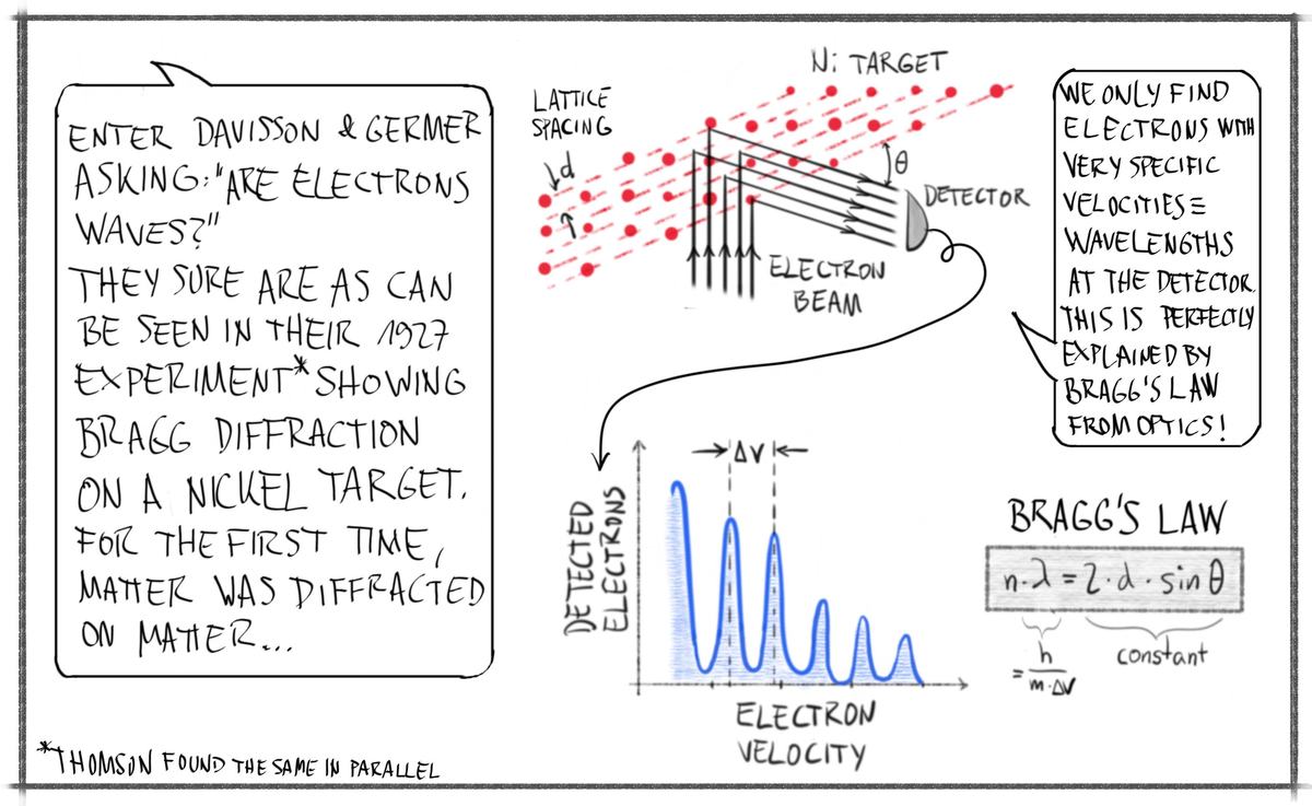 Davisson and Germer diffract electrons