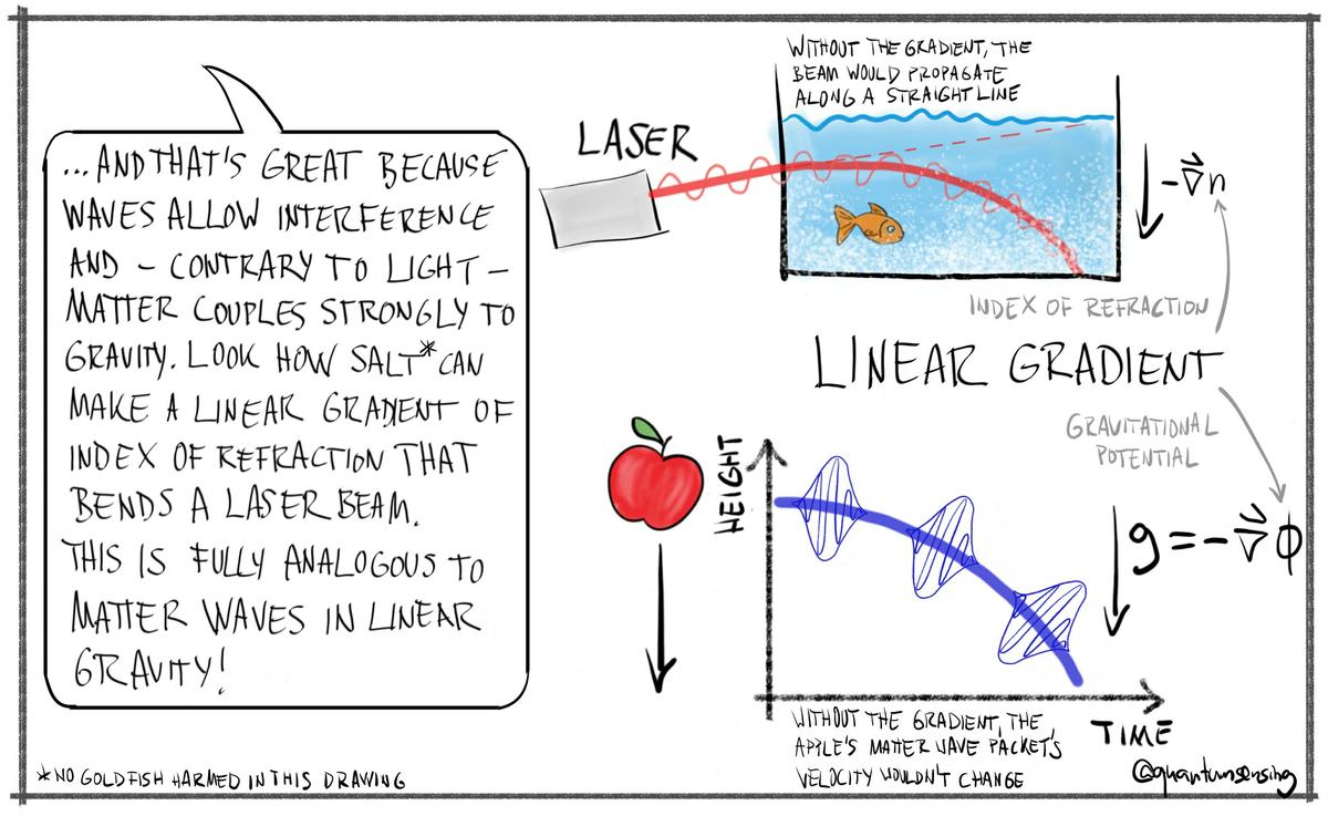 Gravity as a linear gradient