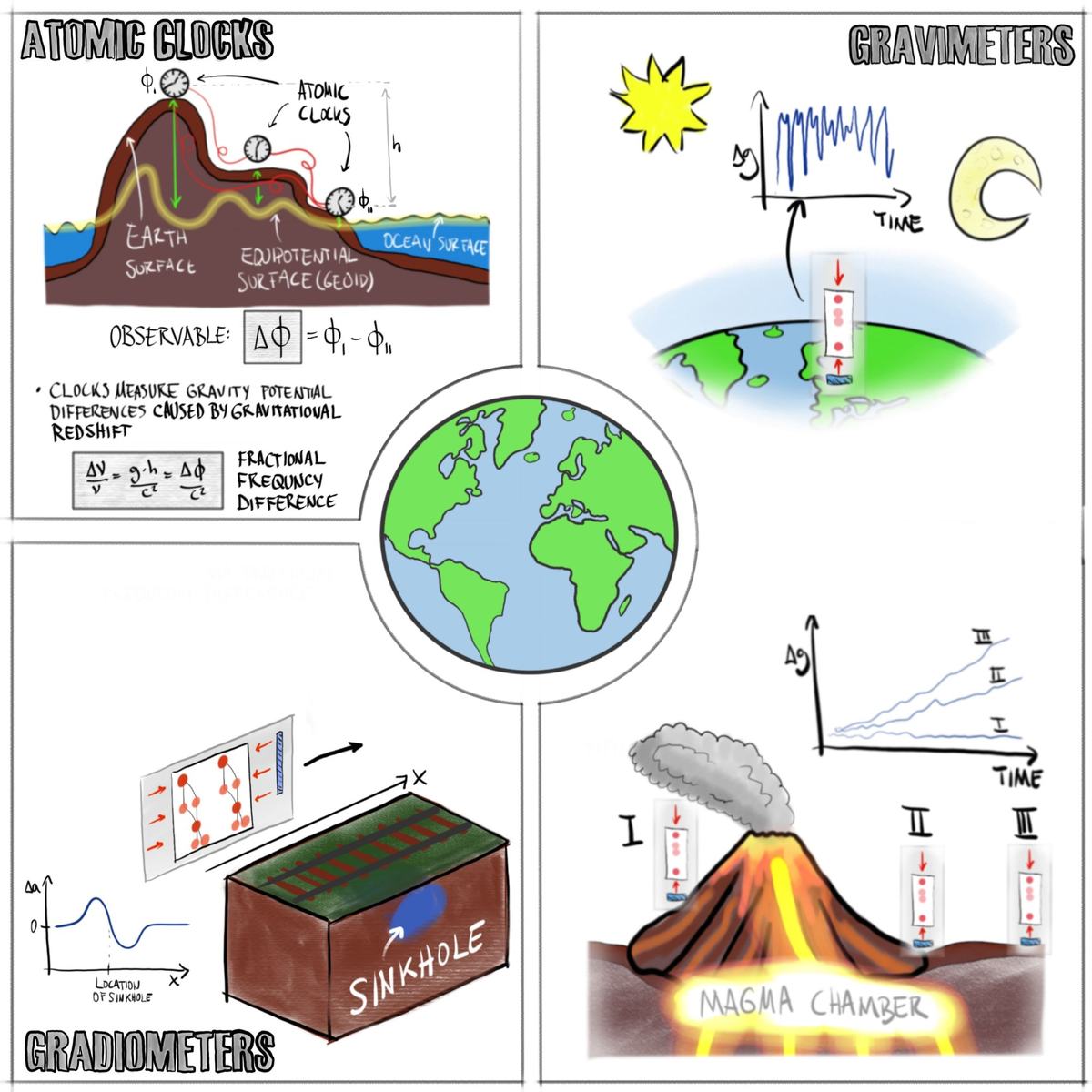 Quantum sensors for Earth observation